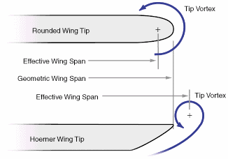 Hoerner wingtip